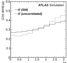 FIG. 1. Normalized reconstructed charged lepton ∆φ distri- distri-bution for generated events at parton level for √ s = 7 TeV using MC@NLO 