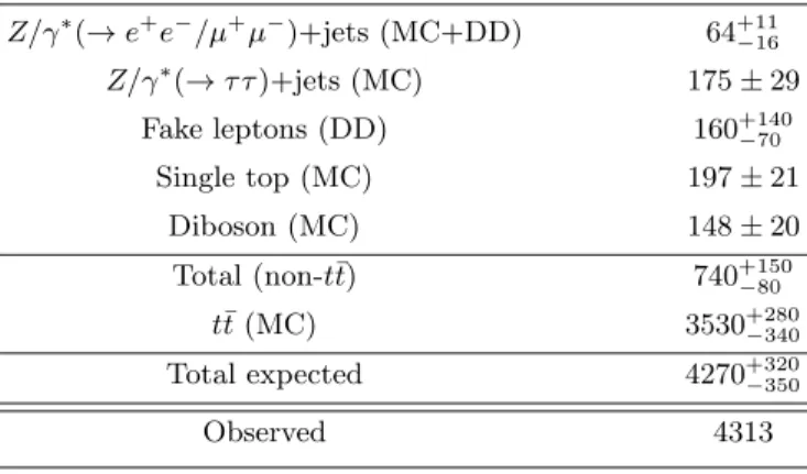 Figure 2 shows the reconstructed ∆φ distribution for the sum of the three dilepton channels in data