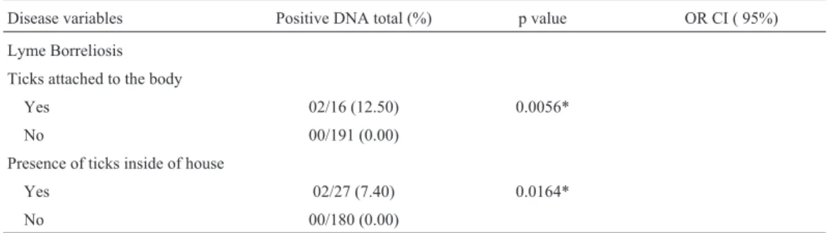 Table 1 - Variables associated with the presence of DNA Borrelia burgdorferi s.l. in serum samples from 207 residents of the rural area of Jataizinho (PR), 2007.