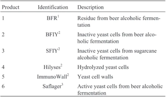 Table 1 - Yeast-based products containing cells of S. cerevisiae used in the AFB 1 adsorption assays.