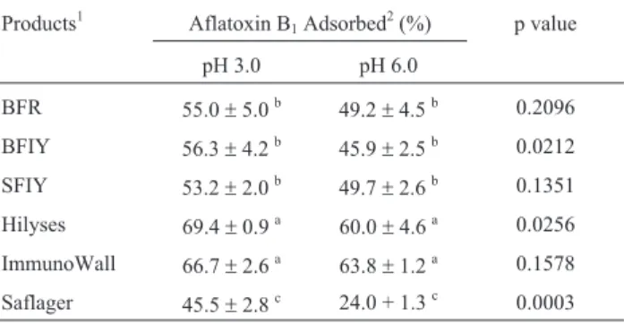 Table 2 - AFB 1 adsorption results of S. cerevisiae cell based products in citrate-phosphate buffer solution.