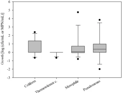 Figure 1 - Increased amount of microorganisms found between the two moments of collection, after preparation (T0) and after administration (T1) (Wilcoxon Signed Rank test) of handmade and industrialized enteral diets served in a hospital of the Valley of J