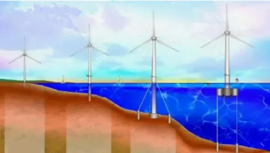 Figura 11 Representação de diferentes formas de colocar eólicas offshore dependendo da profundidade