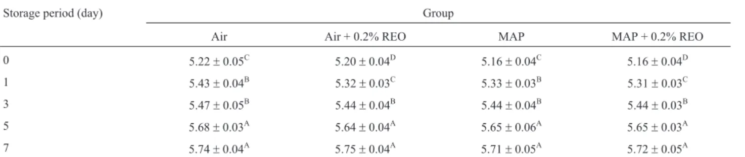 Table 2 - Effect of the REO and MAP on the survival of L. monocytogenes in the poultry fillets (log cfu/g).