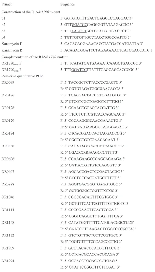 Table 1 - Primers used in this study.