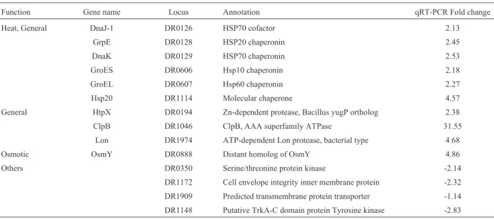 Table 4 - Real-time PCR relative quantification of the expression of repressed and induced genes in the R1Ddr1790 mutant compared with the D.