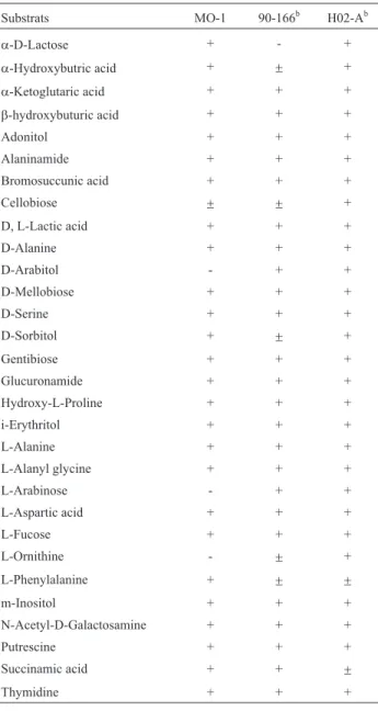 Table 1 - The percentage of fatty acids in the isolate of MO-1 and two other strains of S
