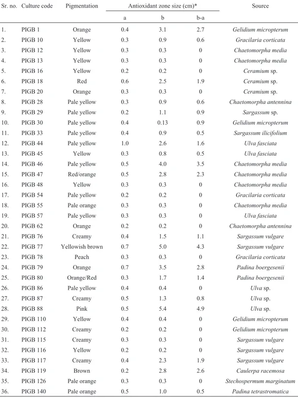 Table 2 - Primary antioxidant screening results of DPPH decolorization assay.