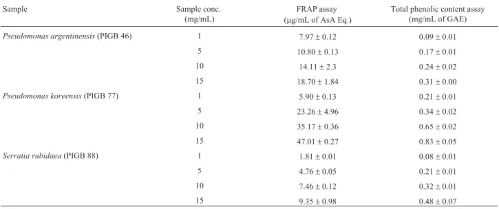 Table 4 - FRAP and total phenolic contents in extracellular ethyl acetate extracts of selected bacterial strains.