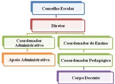 Figura 3  – Organograma da organização pedagógico-administrativa das escolas da Rede Estadual do Acre