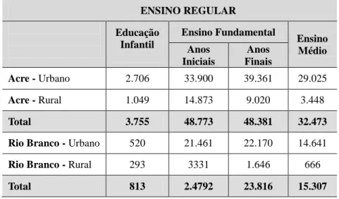 Tabela 4 – Número de matrículas no Ensino Regular na Rede Estadual do Acre – 2009 