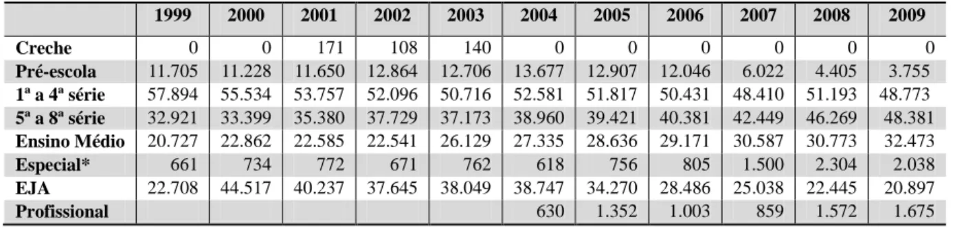 Tabela 5  – Evolução de Matrículas da Rede Estadual de Ensino do Acre (1999-2009) 