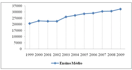 Gráfico 2  – Evolução de Matrículas na Rede Estadual de Ensino do Acre no Ensino Médio (1999-2009) 