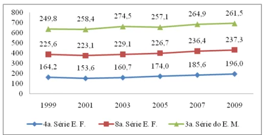 Gráfico 4  – Evolução do Desempenho do Acre no SAEB/Prova Brasil Proficiência em Matemática   (1999-2009) 