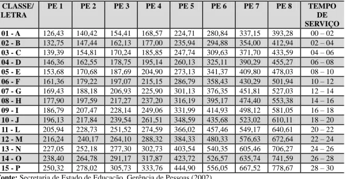 Tabela 10  – Carreira do Magistério do Estado do Acre e Piso Salarial em 1999 (antes da reformulação)  CLASSE/  LETRA  PE 1  PE 2  PE 3  PE 4  PE 5  PE 6  PE 7  PE 8  TEMPO DE  SERVIÇO  01 - A  126,43  140,42  154,41  168,57  224,71  280,84  337,15  393,28