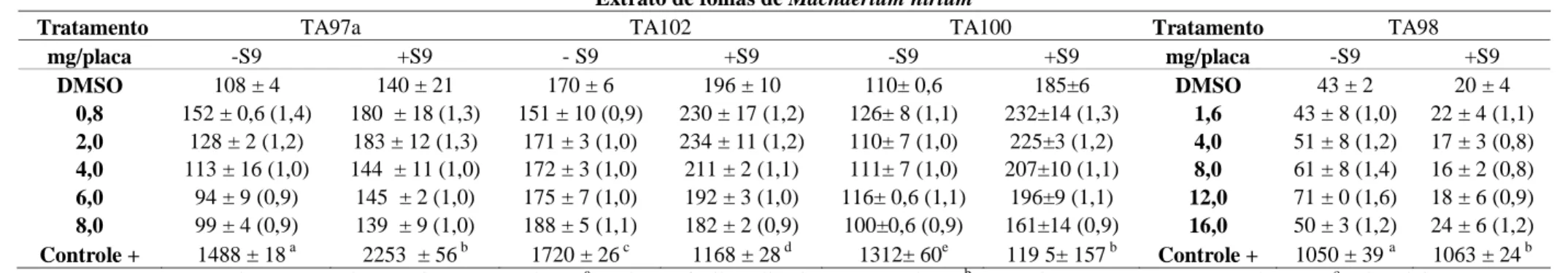 Tabela 2: Avaliação da tividade mutagênica expressa pelo número de revertentes/placa ± desvio padrão e razão de mutagenicidade (RM) do  extrato etanólico de folhas de M