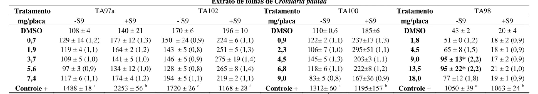 Tabela 4: Avaliação da atividade mutagênica expressa pelo número médio de revertentes/placa ± desvio padrão e razão de mutagenicidade  (RM) do extrato etanólico das folhas de C