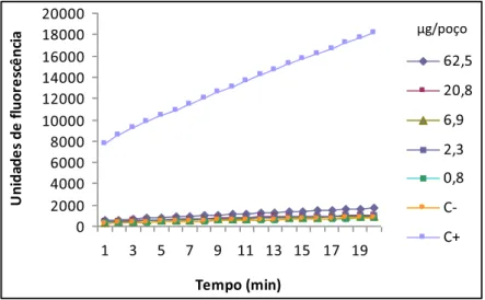 Figura 13: Cinética do extrato de folhas de M. hirtum, mostrando as unidades de  fluorescência em função do tempo das cinco concentrações (µg/poço) testadas dos  controles negativo (DMSO a 10%) e positivo (10 nM de estradiol)