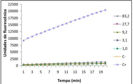 Figura 15: Cinética do extrato de caule de M. hirtum, mostrando as unidades de  fluorescência em função do tempo das cinco concentrações (µg/poço) e dos controles  negativo (DMSO a 10%) e positivo (10 nM de estradiol)