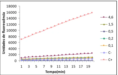 Figura 17: Cinética do extrato de flores de C. pallida, mostrando as unidades de  fluorescências em função do tempo das cinco concentrações (µg/poço) e dos controles  negativo (DMSO a 10%) e positivo (10 nM de estradiol)