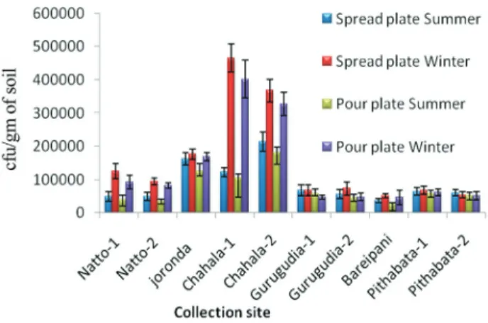 Figure 2 - Enumeration of culturable fungi in different sites of Similipal Biosphere Reserve, through spread and pour plate methods at two  differ-ent seasons.