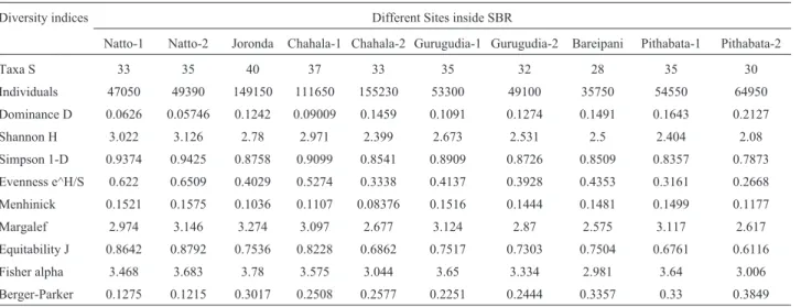 Table 3 - Diversity indices of fungi at different sites of Similipal Biosphere Reserve, during summer season.