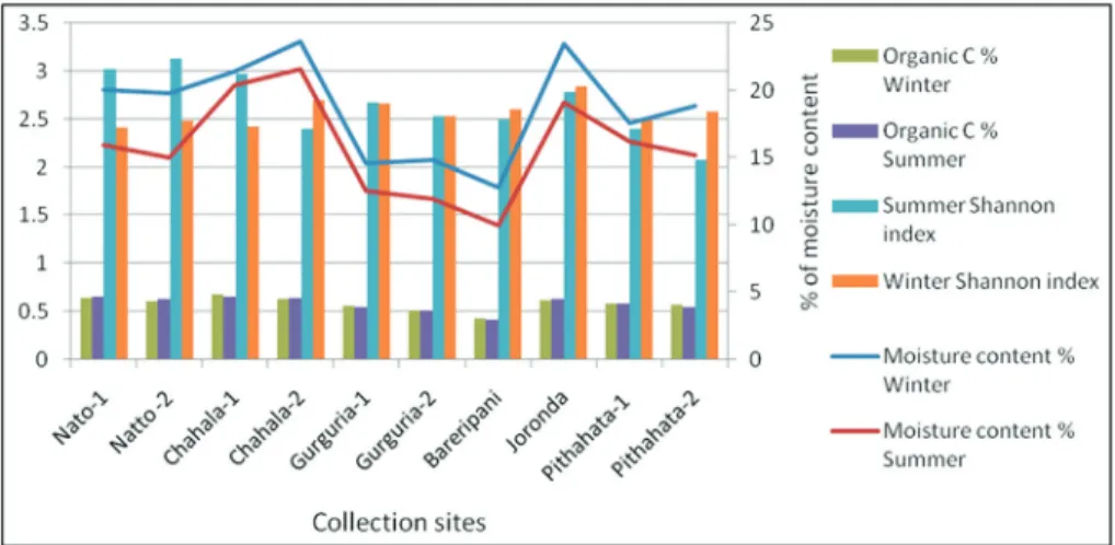 Figure 4 - Depicting the diversity profile of fungi in different sites of Similipal Biosphere Reserve.