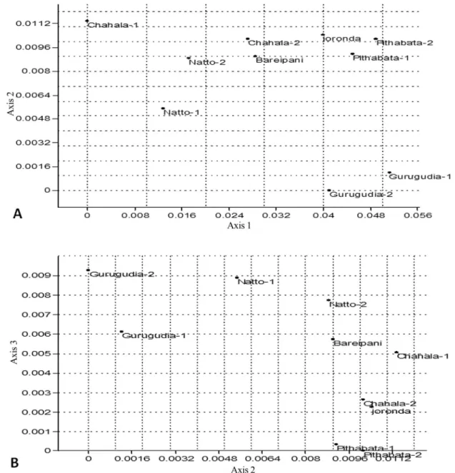 Figure 6 - Deterned correspondence analysis of sampling sites (A: Axis 1vs2 and B: Axis 2vs3).