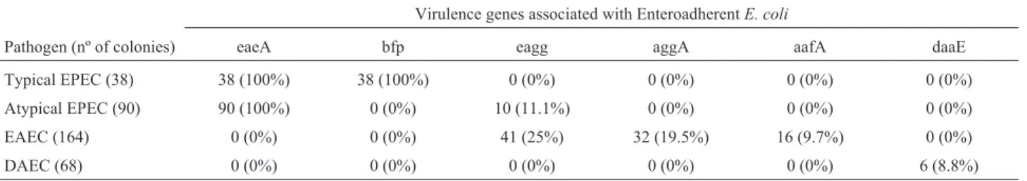 Table 4 - Adhesion pattern of E. coli isolated from children with and without diarrhea in Porto Velho, RO, Brazil.
