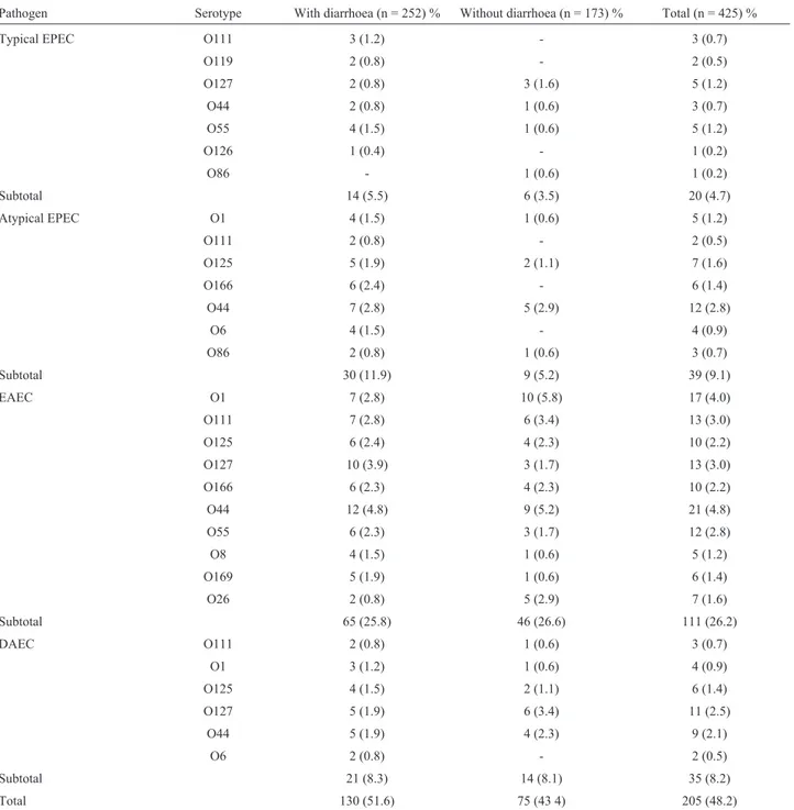 Table 6 - Serotyping of somatic antigen (O) of enteroaggregative E. coli isolated from children with and without diarrhoea from Porto Velho, RO, Brazil.