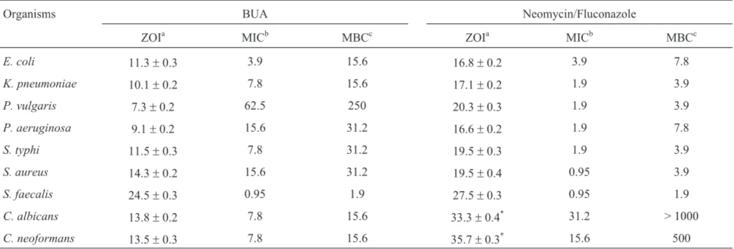 Table 2 - Determination of antioxidant activity of BUA.