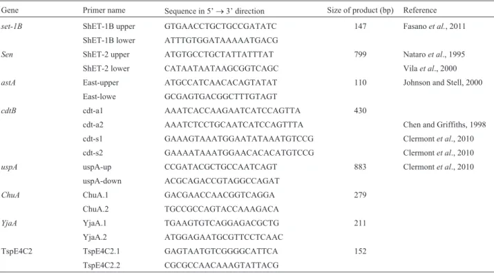 Table 1 - Targets, names, sequences (5’-3’), and product sizes of DNA primers.