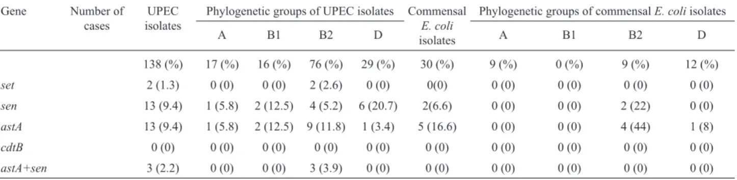 Table 2 - Distribution of different genes and relationship with phylogenetic groups in clinical and commensal isolates of E