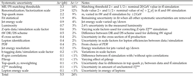 Table 3: Contributions to the systematic uncertainty in the measured cross section. The values are estimated by fixing each source one at a time and evaluating the change in the measured cross section uncertainty