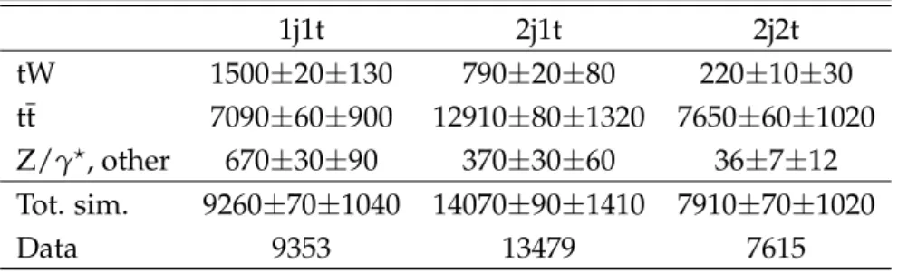 Table 1: Event yields in the signal and control regions. Yields from simulation are shown with statistical (first) and systematic (second) uncertainties.