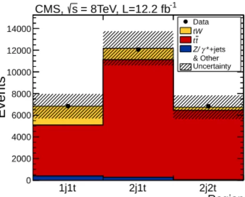 Figure 3: Event yields in data and simulation for events passing additional requirements from the cross-check analyses