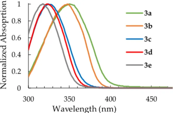 Figure 1. Normalized absorption spectra of compounds 3a–e in ethanol: 3a λ max  = 357 nm; 3b λ max  =  354 nm; 3c λ max  = 332 nm; 3d λ max  = 323 nm; 3e λ max  = 314 nm