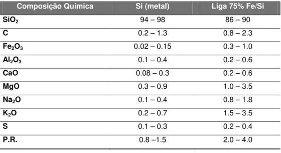 Tab. 2.18  Composição de sílica de fumo proveniente da produção de silício e ligas de  ferro-silício (%) [115] 