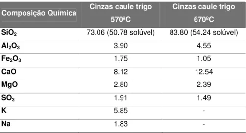Tab. 2.21   - Composição química de cinzas de trigo produzidas à temperatura de 570ºC e  670ºC (%) [22] 