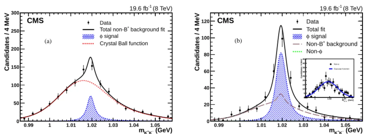 Figure 2: The distributions of the K + K − invariant mass closest to the nominal φ mass outside (a) and inside (b) the B + mass window