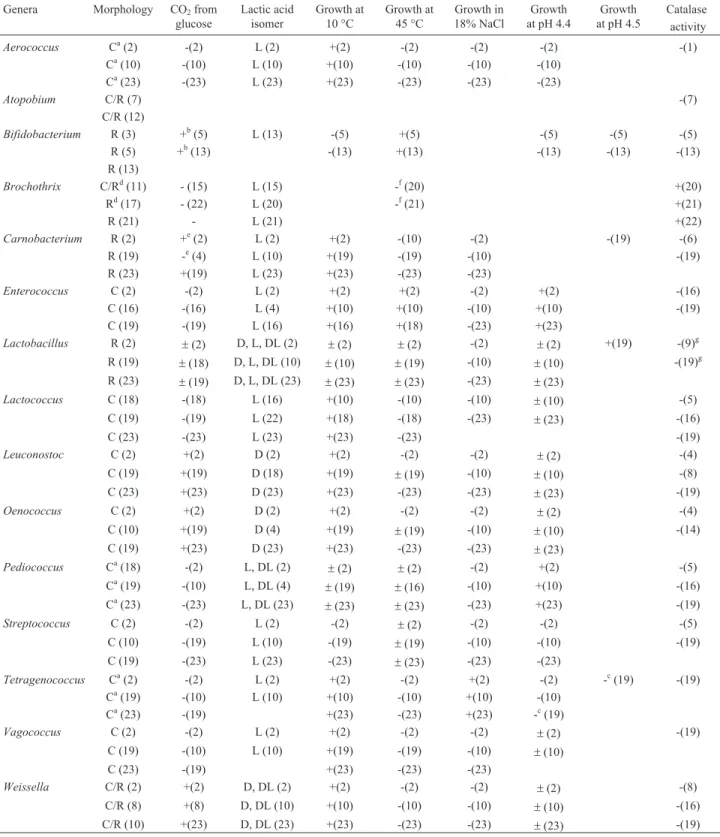Table 1 - Key phenotypic characteristics of LAB.