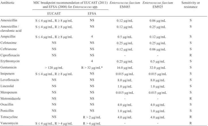 Table 2 - Antimicrobial susceptibility.