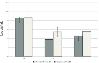 Figure 1 - Effect of simulated gastric and intestinal conditions on the viability of selected strains