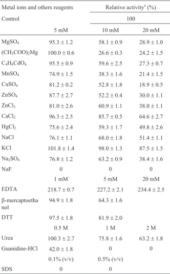 Table 2 - Effect of metal ions and other reagents on phytase activity from Aspergillus niger UFV-1