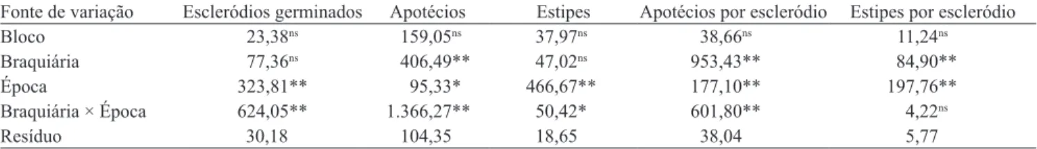 Tabela 1. Análise de variância do número de escleródios de Sclerotinia sclerotiorum germinados e do número formado de  apotécios, estipes, apotécios por escleródios e estipes por escleródios, resultantes do cultivo de soja sobre palhada de milho  consorcia