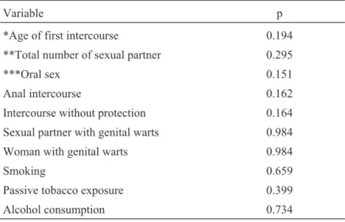 Table 2 - Bivariate analysis of factors associated to genital HPV types in- in-fecting oral mucosa.