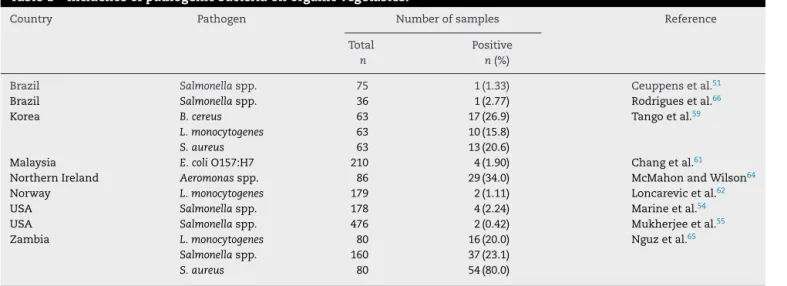 Table 1 – Incidence of pathogenic bacteria on organic vegetables.