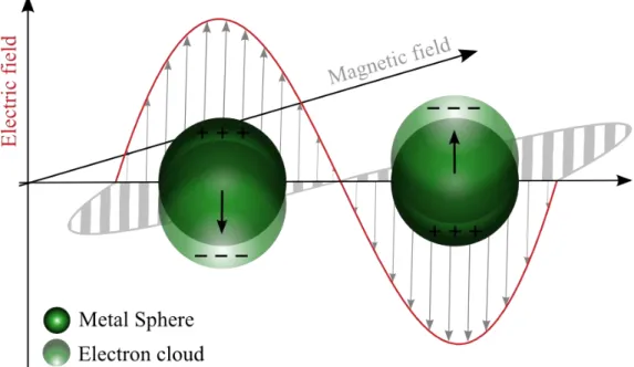 Figure 1.3. Localized Surface Plasmon Resonance of metallic nanoparticles under light illumination