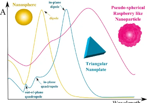 Figure 1.5. Different plasmon band evolution in function of the shape of nanoparticles