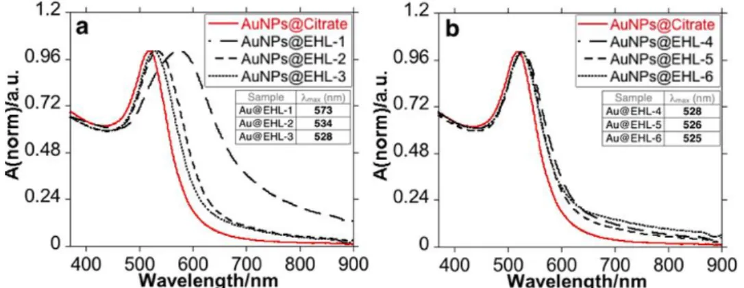 Figure  2.4.  UV-Vis  spectra  of  the  different  AuNPs@EHL  samples  synthesized:  (a)  AuNPs@Citrate,  AuNPs@EHL-1,  AuNPs@EHL-2,  and  AuNPs@EHL-3,  and  (b)  AuNPs@Citrate,  AuNPs@EHL-4,  AuNPs@EHL-5, and AuNPs@EHL-6